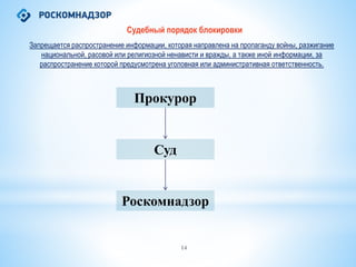 14
Судебный порядок блокировки
Запрещается распространение информации, которая направлена на пропаганду войны, разжигание
национальной, расовой или религиозной ненависти и вражды, а также иной информации, за
распространение которой предусмотрена уголовная или административная ответственность.
Прокурор
Суд
Роскомнадзор
 