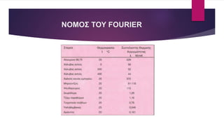 ΝΟΜΟΣ ΤΟΥ FOURIER
 