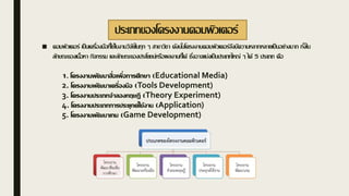 ประเภทของโครงงานคอมพิวเตอร์
■ คอมพิวเตอร์ เป็นเครื่องมือที่ใช้ในงานวิจัยในทุก ๆ สาขาวิชา ดังนั้นโครงงานคอมพิวเตอร์จึงมีความหลากหลายเป็นอย่างมาก ทั้งใน
ลักษณะของเนื้อหา กิจกรรม และลักษณะของประโยชน์หรือผลงานที่ได้ ซึ่งอาจแบ่งเป็นประเภทใหญ่ ๆ ได้ 5 ประเภท คือ
1. โครงงานพัฒนาสื่อเพื่อการศึกษา (Educational Media)
2. โครงงานพัฒนาเครื่องมือ (Tools Development)
3. โครงงานประเภทจาลองทฤษฎี (Theory Experiment)
4. โครงงานประเภทการประยุกต์ใช้งาน (Application)
5. โครงงานพัฒนาเกม (Game Development)
 