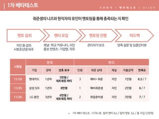 |
시행일
멘토 멘티
기업 경력 선호 보수 인원 취준 상태 채널 지불금액 만족도
11/18 현대카드 1년차
5만원 /
네트워킹 파티
3 예비+ 취준 지인 1만원 6.5 / 7
11/25 삼성 SDI 1년차 8만원 1 예비취준생 지인 2만원 6 / 7
11/26 LG 생건 3년차
6만원 /
네트워킹 파티
2 취업준비생 지인 3만원 7 / 7
 