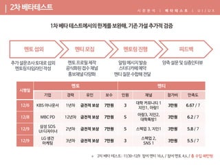 |
시행일
멘토 멘티
기업 경력 유인 보수 인원 채널 참가비 만족도
12/6 KBS 아나운서 1년차 금전적 보상 7만원 3
대학 커뮤니티 1
지인1, 아랑1
3만원 6.67 / 7
12/8 MBC PD 12년차 금전적 보상 7만원 5
아랑3, 지인2,
대학톡방1
3만원 6.2 / 7
12/9
삼성 SDS
UI 디자이너
2년차 금전적 보상 7만원 5 스펙업 3, 지인1 3만원 5.8 / 7
12/9
LG 생건
마케팅
3년차 금전적 보상 7만원 3
스펙업 2,
SNS 1
3만원 5.5 / 7
 