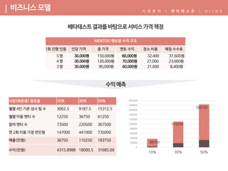 |
MENTOO 멘토링 수익 구조
1회 진행 인원 인당 가격 총 가격 멘토 수익 장소 비용 매칭 수수료
5 명 30,000원 150,000원 80,000원 32,400 37,600원
4 명 30,000원 120,000원 70,000원 27,000 23,000원
3 명 30,000원 90,000원 60,000원 21,600 8,400원
시장(취준생) 점유율 10% 30% 50%
월별 4인 기준 성사 팀 수 3062.5 9187.5 15312.5
월별 이용 멘티 수 12250 36750 61250
참여 멘티 수 73500 220500 367500
연 2회 이용 가정 연인원 147000 441000 735000
매출(만원) 36750 110250 183750
수익(만원) 4315.8988 18000.5 31685.09
0
20000
40000
60000
80000
100000
120000
140000
160000
180000
200000
10% 30% 50%
36750
110250
183750
 