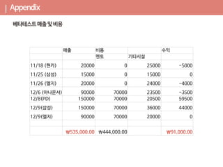 ||
매출 비용 수익
멘토 기타시설
11/18 (현카) 20000 0 25000 -5000
11/25 (삼성) 15000 0 15000 0
11/26 (엘지) 20000 0 24000 -4000
12/6 (아나운서) 90000 70000 23500 -3500
12/8(PD) 150000 70000 20500 59500
12/9(삼성) 150000 70000 36000 44000
12/9(엘지) 90000 70000 20000 0
₩535,000.00 ₩444,000.00 ₩91,000.00
 