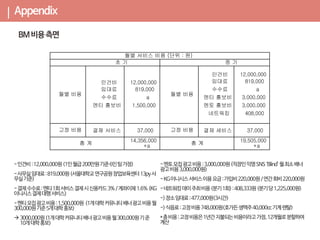 ||
월별 서비스 비용 (단위 : 원)
초 기 중 기
월별 비용
인건비
임대료
수수료
멘티 홍보비
12,000,000
819,000
a
1,500,000
월별 비용
인건비
임대료
수수료
멘티 홍보비
멘토 홍보비
네트워킹
12,000,000
819,000
a
3,000,000
3,000,000
408,000
고정 비용 결제 서비스 37,000 고정 비용 결제 세비스 37,000
총 계
14,356,000
+a
총 계
19,505,000
+a
 