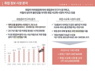 ||
34.6
48.4
54.8
61.7
50
60.9
65.1
[값]
0
10
20
30
40
50
60
70
80
2003 2005 2006 2008 2011 2015 2016 2017
5월 기준 취업준비자 수 (단위: 만 명)
 