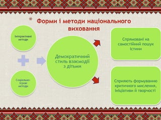 Спрямовані на
самостійний пошук
істини
Спрямовані на
самостійний пошук
істини
Сприяють формуванню
критичного мислення,
ініціативи й творчості
Сприяють формуванню
критичного мислення,
ініціативи й творчості
 