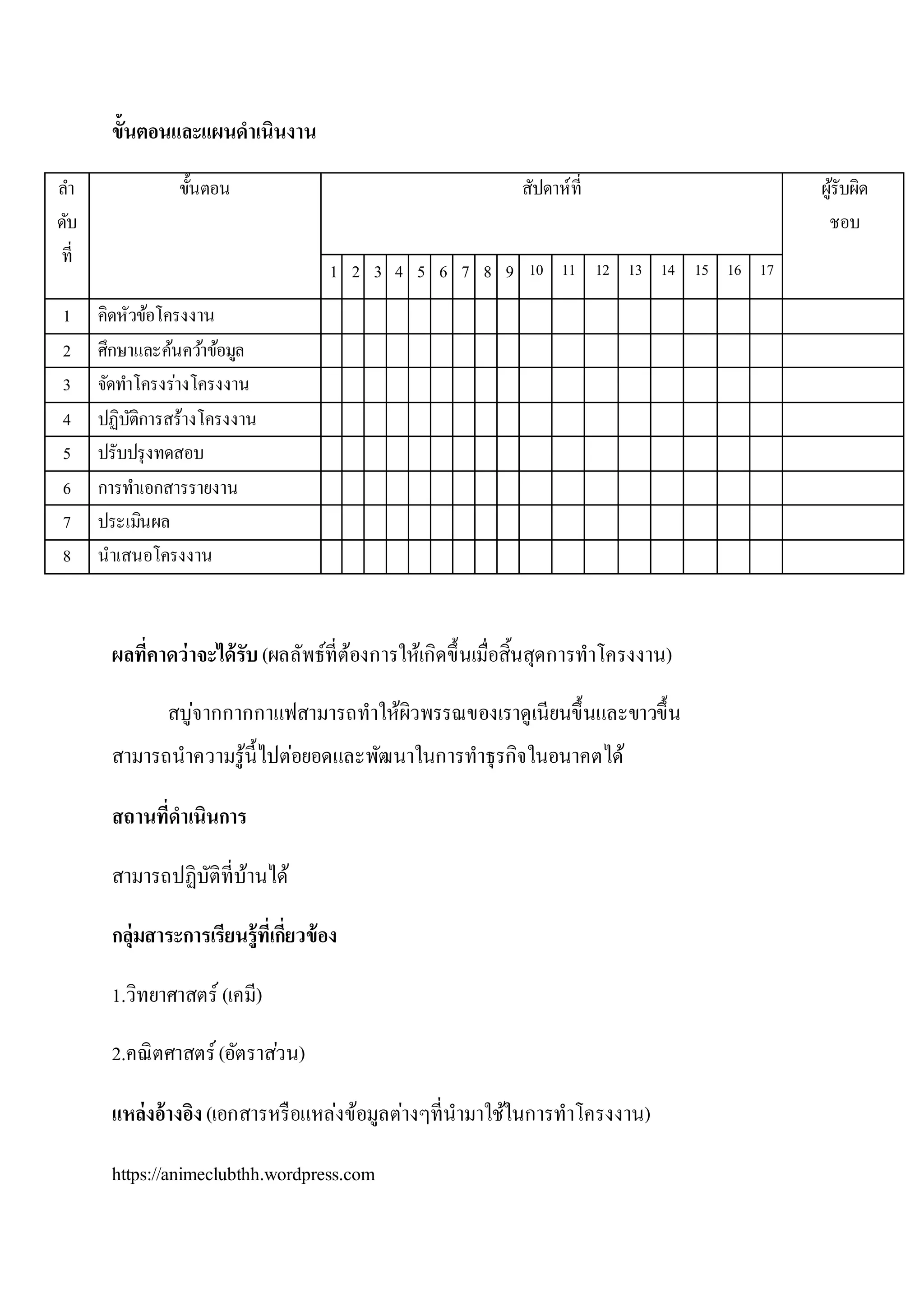 ขั้นตอนและแผนดาเนินงาน
ลา
ดับ
ที่
ขั้นตอน สัปดาห์ที่ ผู้รับผิด
ชอบ
1 2 3 4 5 6 7 8 9 10 11 12 13 14 15 16 17
1 คิดหัวข้อโครงงาน
2 ศึกษาและค้นคว้าข้อมูล
3 จัดทาโครงร่างโครงงาน
4 ปฏิบัติการสร้างโครงงาน
5 ปรับปรุงทดสอบ
6 การทาเอกสารรายงาน
7 ประเมินผล
8 นาเสนอโครงงาน
ผลที่คาดว่าจะได้รับ (ผลลัพธ์ที่ต้องการให้เกิดขึ้นเมื่อสิ้นสุดการทาโครงงาน)
สบู่จากกากกาแฟสามารถทาให้ผิวพรรณของเราดูเนียนขึ้นและขาวขึ้น
สามารถนาความรู้นี้ไปต่อยอดและพัฒนาในการทาธุรกิจในอนาคตได้
สถานที่ดาเนินการ
สามารถปฏิบัติที่บ้านได้
กลุ่มสาระการเรียนรู้ที่เกี่ยวข้อง
1.วิทยาศาสตร์ (เคมี)
2.คณิตศาสตร์(อัตราส่วน)
แหล่งอ้างอิง(เอกสารหรือแหล่งข้อมูลต่างๆที่นามาใช้ในการทาโครงงาน)
https://animeclubthh.wordpress.com
 