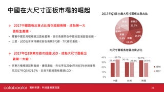 資料來源：科技產業資訊室
京東方
21.7%
LGD
19.3%
群創
16.1%
友達
15.8%
三星
8.9%
其他
18.2%
2017年Q3各大廠大尺寸面板出貨占比
大尺寸面板各地區出貨占比
28.9% 30.1%
34.1%35.7...