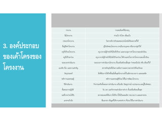 3. องค์ประกอบ
ของเค้าโครงของ
โครงงาน
รายงาน รายละเอียดที่ต้องระบุ
ชื่อโครงงาน ทาอะไร กับใคร เพื่ออะไร
ประเภทโครงงาน วิเคราะห์จากลักษณะของประโยชน์หรือผลงานที่ได้
ชื่อผู้จัดทาโครงงาน ผู้รับผิดชอบโครงงาน อาจเป็นรายบุคคล หรือรายกลุ่มก็ได้
ครูที่ปรึกษาโครงงาน ครู-อาจารย์ผู้ทาหน้าที่เป็นที่ปรึกษา และควบคุมการทาโครงงานของนักเรียน
ครูที่ปรึกษาร่วม ครู-อาจารย์ผู้ทาหน้าที่เป็นที่ปรึกษาร่วม ให้คาแนะนาในการทาโครงงานของนัีกเรียน
ระยะเวลาดาเนินงาน ระยะเวลาการดาเนินงานโครงงาน ตั้งแต่เริ่มต้นจนสิ้นสุด กาหนดเป็นวัน หรือ เดือนก็ได้
แนวคิด ที่มา และความสาคัญ สภาพปัจจุบันที่เป็นความต้องการและความคาดหวังที่จะเกิดผล
วัตถุประสงค์ สิ่งที่ต้องการให้เกิดขึ้นเมื่อสิ้นสุดโครงงานทั้งในเชิงกระบวนการ และผลผลิต
หลักการและทฤษฎี หลักการและทฤษฎีที่นามาใช้ในการพัฒนาโครงงาน
วิธีดาเนินงาน กิจกรรมหรือขั้นตอนการดาเนินงาน เครื่องมือ วัสดุอุปกรณ์ งบประมาณ และผู้ัรับผิดชอบ
ขั้นตอนการปฏิบัติ วัน เวลา และกิจกรรมดาเนินการต่างๆ ตั้งแต่เริ่มต้นจนสิ้นสุด
ผลที่คาดว่าจะได้รับ สภาพของผลที่ต้องการให้เกิด ทั้งที่เป็นผลผลิต กระบวนการ และผลกระทบ
เอกสารอ้างอิง สื่อเอกสาร ข้อมูลที่ได้จากแหล่งต่างๆ ที่นามาใช้ในการดาเนินงาน
 
