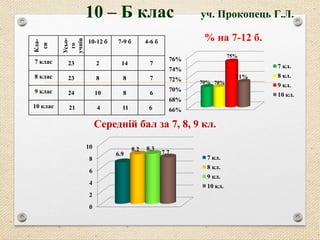 % на 7-12 б.
66%
68%
70%
72%
74%
76%
70% 70%
75%
71%
7 кл.
8 кл.
9 кл.
10 кл.
10 – Б клас уч. Прокопець Г.Л.
Середній бал за 7, 8, 9 кл.
0
2
4
6
8
10
6.9
8.2 8.3
7.7
7 кл.
8 кл.
9 кл.
10 кл.
Кла-
си
Усьо-
го
учнів
10-12 б 7-9 б 4-6 б
7 клас 23 2 14 7
8 клас 23 8 8 7
9 клас 24 10 8 6
10 клас 21 4 11 6
 