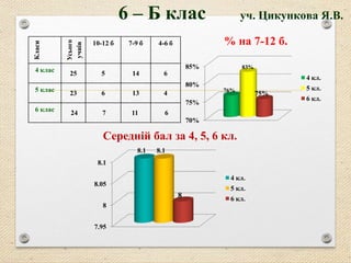 % на 7-12 б.
70%
75%
80%
85%
76%
83%
75%
4 кл.
5 кл.
6 кл.
6 – Б клас уч. Цикункова Я.В.
Середній бал за 4, 5, 6 кл.
7.95
8
8.05
8.1
8.1 8.1
8
4 кл.
5 кл.
6 кл.
Класи
Усього
учнів
10-12 б 7-9 б 4-6 б
4 клас 25 5 14 6
5 клас 23 6 13 4
6 клас 24 7 11 6
 