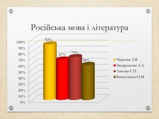 Російська мова і література
0%
10%
20%
30%
40%
50%
60%
70%
80%
90%
100%
92%
67%
71%
58% Чернова А.В
Захаренкова Л.Л.
Личова С.П.
Багаутдінов О.М.
 