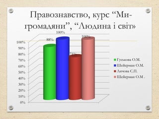 Правознавство, курс “Ми-
громадяни”, “Людина і світ»
0%
10%
20%
30%
40%
50%
60%
70%
80%
90%
100%
88%
100%
71%
100%
Гуськова О.М.
Шейєрман О.М.
Личова С.П.
Шейєрман О.М .
 