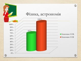 Фізика, астрономія
0%
10%
20%
30%
40%
50%
60%
70%
80%
90%
100%
61%
100%
Ігнатенко О.М.
Ігнатенко О.М
 