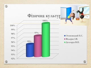 Фізична культура
92%
93%
94%
95%
96%
97%
98%
99%
100%
95%
97%
100%
Огоновський Е.С.
Федорко І.В.
Долгорук В.П.
 