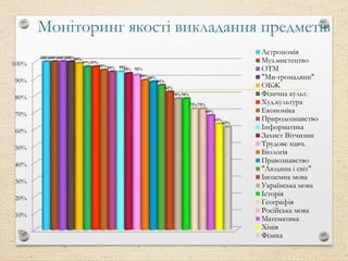 Моніторинг якості викладання предметів
0%
10%
20%
30%
40%
50%
60%
70%
80%
90%
100%
100%100%100%100%99%
97%97%
95%94% 94%
93% 92%
89%88%
86%
82%
78%78%
72%72%
68%
63%
61%
Астрономія
Муз.мистецтво
ОТМ
"Ми-громадяни"
ОБЖ
Фізична культ.
Худ.культура
Економіка
Природознавство
Інформатика
Захист Вітчизни
Трудове навч.
Біологія
Правознавство
"Людина і світ"
Іноземна мова
Українська мова
Історія
Географія
Російська мова
Математика
Хімія
Фізика
 