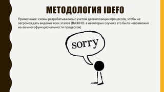 МЕТОДОЛОГИЯ IDEF0
Примечание: схемы разрабатывались с учетом декомпозиции процессов, чтобы не
загромождать видение всех этапов (ВАЖНО: в некоторых случаях это было невозможно
из-за многофункциональности процессов)
 