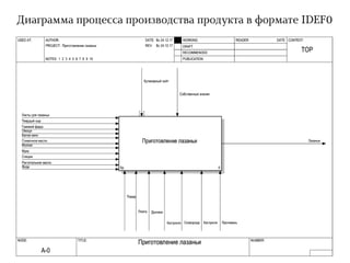 Диаграмма процесса производства продукта в формате IDEF0
 