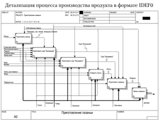 Детализация процесса производства продукта в формате IDEF0
 