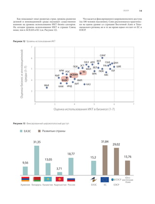 14ОБЗОР
Как показывает опыт развитых стран, уровень развития
деловой и инновационной среды оказывает существенное
влияние на уровень использования ИКТ бизнес-сектором.
На сегодня уровень использования ИКТ в странах Союза
ниже, чем в АСЕАН и ЕС (см. Рисунок 12).
Что касается фиксированного широкополосного доступа
(на 100 человек населения), Союз расположился практичес-
ки на одном уровне со странами Восточной Азии и Тихо-
океанского региона, но в то же время вдвое отстает от ЕС и
ОЭСР.
Рисунок 12  Уровень использования ИКТ
МЬЯ КАМ
КЫР
АРМ РОС
ПОР ЭСТ
ОАЭ
МАЛ
ИРЛ
ВЕЛ
ФРА
БЕЛ
ЛЮК
АВС
ГЕР
FIN
СИНГ
США ДАН
ШВЕ
ИНД
КИТ
ФИЛ
КАЗ
ЕАЭС
АСЕАН
ЕС
Оценкабизнесиинновационной
среды(1-7)
Оценка использования ИКТ в бизнесе (1-7)
32 4
3
5
4
6 7
5
6
7
Армения Беларусь Казахстан Кыргызстан Россия ЕАЭС
ЕАЭС Развитые страны
ЕС ОЭСР
Юго-
восточная
Азия
9,56
31,35 31,84
29,02
15,76
13,05
3,71
18,77
15,2
Рисунок 13  Фиксированный широкополосный доступ
 