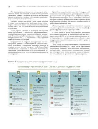 ЦИФРОВАЯ ПОВЕСТКА ЕВРАЗИЙСКОГО ЭКОНОМИЧЕСКОГО СОЮЗА ДО 2025 ГОДА: ПЕРСПЕКТИВЫ И РЕКОМЕНДАЦИИ25
Эти подходы должны поощрять конкуренцию, гаран-
тировать права пользователей и содействовать развитию
«экономики данных» с акцентом на защиту персональных
данных, прав интеллектуальной собственности и свободно-
го движения данных через границы.
Требуется принять на уровне Союза единые подходы
к обеспечению совместимости цифровых систем и плат-
форм и согласовать их как с национальными подходами в
странах ЕАЭС, так и с существующими международными
стандартами.
Важно изучить, обновить и расширить действующий
набор стандартов ИКТ с целью охвата новых цифровых тех-
нологий (широкополосные технологии, облачные вычисле-
ния, Интернет вещей, большие данные и открытые данные,
кибербезопасность и т.д.) в соответствии с существующими
международными стандартами.
Сотрудничество в вопросах стандартизации на меж-
дународном уровне и соответствующая адаптация обес-
печат интеграцию в глобальные цифровые процессы, а
сотрудничество с частным сектором в этой области будет
способствовать ускорению в получении экономических
дивидендов. Также необходимо будет решать вопросы, ка-
сающиеся патентов, прав интеллектуальной собственности
и конкуренции.
Кроме того, следует запустить систему трансграничной
электронной идентификации и аутентификации, без кото-
рой невозможна ни трансграничная цифровая торговля,
ни электронная коммерция. Также необходимо согласовать
централизованную сертификацию соответствующих систем
в государствах-членах для обеспечения их совместимости и
эффективного взаимодействия.
И наконец, следует рассмотреть возможность создания
механизма привлечения инвестиций в развитие общей циф-
ровой инфраструктуры на территории ЕАЭС.
В этом контексте важно предусмотреть механизмы
привлечения инвестиций и координации действий госу-
дарств-членов ЕАЭС по улучшению широкополосного до-
ступа к интернету в сельских и удаленных районах, а также
модернизации телекоммуникационных сетей в городах и
между городами.
Также следует рассмотреть возможность создания единой
цифровой платформы ЕАЭС с учетом опыта, накопленного
при создании имеющейся интегрированной информацион-
ной системы, и с использованием инновационных решений
для трансграничного обмена данными между государства-
ми-членами Союза по приоритетным отраслям и рынкам.
Рисунок 17  Обзор рекомендаций по внедрению Цифровой повестки ЕАЭС
Видение, стратегия,
политика
Видение и стратегия
Законодательство
(телекоммуникации,
данные, е-коммерция)
Новые бизнес-модели
Цифровая
инновационная
политика и индустрия
ИКТ
Политика связи
Цифровое пространство ЕАЭС 2025: Ключевые действия на уровне Союза
Благоприятная среда Цифровая инфраструктура Цифровые решения
A B C D
A1
A2
A3
A4
A5
B1
B2
B3
B4
B5
B6
B7
C1
C2
C3
C4
D1
D2
D3
D1
D5
D6
D7
D8
D9
Структура управления
Инвестиционный
фонд: укрепление
Союза
Учреждения
(телекоммуникации,
защита данных,
CERT-EU)
Руководящие
принципы ГЧП
Измерение
преимуществ и
результатов
мониторинга
Прикладные
исследования
и разработки
Развитие навыков
Телекоммуникации
и подключение к
Интернету
Услуги электронной
идентификации и
электронной
аутентификации
Информационная
безопасность
Облачная
инфраструктура
и инициативы
Электронная таможня
Электронная
коммерция
Электронная
логистика
Цифровизация
индустрий
Экономика данных
Торговая платформа
Цифровые финансы /
Финтех
Платформа
цифровой
интеграции ЕАЭС
Интероперабельность,
ИТ-стандарты
 