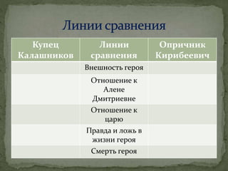 Купец
Калашников
Линии
сравнения
Опричник
Кирибеевич
Внешность героя
Отношение к
Алене
Дмитриевне
Отношение к
царю
Правда и ложь в
жизни героя
Смерть героя
 