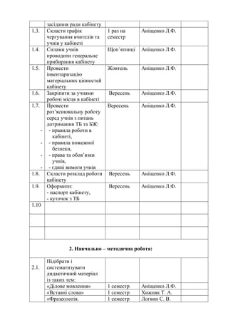 засідання ради кабінету
1.3. Скласти графік
чергування вчителів та
учнів у кабінеті
1 раз на
семестр
Аніщенко Л.Ф.
1.4. Силами учнів
проводити генеральне
прибирання кабінету
Щоп´ятниці Аніщенко Л.Ф.
1.5. Провести
інвентаризацію
матеріальних цінностей
кабінету
Жовтень Аніщенко Л.Ф.
1.6. Закріпити за учнями
робочі місця в кабінеті
Вересень Аніщенко Л.Ф.
1.7. Провести
роз’яснювальну роботу
серед учнів з питань
дотримання ТБ та БЖ:
- - правила роботи в
кабінеті,
- - правила пожежної
безпеки,
- - права та обов’язки
учнів,
- - єдині вимоги учнів
Вересень Аніщенко Л.Ф.
1.8. Скласти розклад роботи
кабінету
Вересень Аніщенко Л.Ф.
1.9. Оформити:
- паспорт кабінету,
- куточок з ТБ
Вересень Аніщенко Л.Ф.
1.10
2. Навчально – методична робота:
2.1.
Підібрати і
систематизувати
дидактичний матеріал
із таких тем:
«Ділове мовлення» 1 семестр Аніщенко Л.Ф.
«Вставні слова» 1 семестр Хижняк Т. А.
«Фразеологія. 1 семестр Логвин С. В.
 