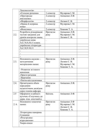 Лексикологія»
«Складне речення» 1 семестр Мулярова І. М.
«Ораторське
мистецтво»
2 семестр Аніщенко Л.Ф.
«Морфологія» 2 семестр Логвин С. В.
«Пряма й непряма
мова»
2 семестр Мулярова І. М.
«Фонетика» 2 семестр Хижняк Т. А.
2.2.
Розробити різнорівневі
тестові завдання для
уроків контролю знань:
Протягом
року
Аніщенко Л.Ф.
Мулярова І. М.
Логвин С. В.
українська мова
5,6,7.8,9,10,11 класи;
.
українська література
5,6,7,8,9.10,11
-
-
-
2.3.
Поповнити науково –
методичними
матеріалами папки:
Протягом
року
Аніщенко Л.Ф.
Логвин С. В.
Мулярова І. М.
Хижняк Т. А.
- Розвиток зв´язного
мовлення
-Просте речення
-Звертання .
-Поети-шістдесятники
2.4. Організувати обмін
передовим
педагогічним досвідом
серед членів кафедри
Протягом
року
Аніщенко Л.Ф.
2.5 Оформити в кабінеті
куточок «Готуємось до
держ. підс. атестації»»
Квітень Аніщенко Л.Ф.
2. 6.
Поповнити тематичні
папки:
Протягом
року
Аніщенко Л.Ф
Мулярова І. М.
Логвин С. В.
Хижняк Т. А.
Літературна панорама
Сумщини
«Розстріляне
відродження» .
Твори-описи
 