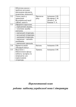 бібліотеки школи з
проблем методики
викладання предмета,
педагогіки, психології.
5.2. Узяти участь у
проведенні
Всеукраїнської акції
«Живи, книго!»
Протягом
року
Аніщенко Л.Ф.
Мулярова І. М.
Логвин С. В.
Хижняк Т. А.
5.3. Оформити картотеки:
- періодичних видань,
- технічних засобів
навчання,
- навчальної літератури,
- методичної літератури,
- довідкової літератури,
- навчально – наочних
посібників,
- навчальних приладів,
5.4. Провести акцію
«Подаруй книгу»
Квітень Аніщенко Л.Ф.
5.5 Вилучити з
бібліотечного фонду
кабінету застарілу та
непридатну для
користування
літературу.
Травень Аніщенко Л.Ф.
Перспективний план
роботи кабінету української мови і літератури
 