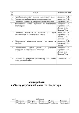 №
з/п
Заходи Відповідальний
1. Придбання комплекту таблиць з української мови Аніщенко Л.Ф.
2. Поповнення кабінету сучасними словниками Аніщенко Л.Ф.
3. Створення комплекту програмного забезпечення Мулярова І.М.
4. Забезпечення новою науковою та методичною
літературою
Аніщенко Л.Ф.
Мулярова І. М.
Логвин С. В.
Хижняк Т. А.
5. Створення аудіотеки та відеотеки по творах
письменників, що вивчають на уроках
Аніщенко Л.Ф.
Мулярова І. М.
Логвин С. В.
Хижняк Т. А.
6 Оформлення тематичних папок по темах та
розділах
Аніщенко Л.Ф.
Мулярова І. М.
Логвин С. В
7 Систематично брати участь у районних
конкурсах та педагогічних ярмарках
Аніщенко Л.Ф.
Мулярова І. М.
Логвин С. В
Хижняк Т. А.
8 Постійно підтримувати в належному стані робочі
місця учнів і вчителя.
Аніщенко Л.Ф.
Режим роботи
кабінету української мови та літератури
Урок Дні тижня
Понеділок Вівторок Середа Четвер П’ятниця
Українська Українська Українська Українська Українська
 