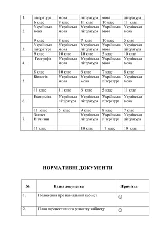 1. література мова література мова література
6 клас 8 клас 11 клас 10 клас 11 клас
2.
Українська
мова
Українська
мова
Українська
література
Українська
мова
Українська
мова
9 клас 8 клас 7 клас 10 клас 5 клас
3.
Українська
література
Українська
мова
Українська
література
Українська
мова
Українська
література
9 клас 10 клас 10 клас 5 клас 10 клас
4.
Географія Українська
мова
Українська
література
Українська
мова
Українська
мова
8 клас 10 клас 6 клас 7 клас 8 клас
5.
Біологія Українська
мова
Українська
мова
Українська
література
Українська
мова
11 клас 11 клас 6 клас 5 клас 11 клас
6.
Економіка Українська
література
Українська
література
Українська
література
Українська
мова
11 клас 5 клас 9 клас 8 клас 7 клас
7.
Захист
Вітчизни
Українська
література
Українська
література
Українська
література
11 клас 10 клас 7 клас 10 клас
НОРМАТИВНІ ДОКУМЕНТИ
№ Назва документа Примітка
1. Положення про навчальний кабінет ☺
2. План перспективного розвитку кабінету ☺
 