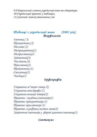 9.Універсальний словник української мови та літератури.
10.Український правопис у таблицях
11.Сучасний словник іншомовних слів
Таблиці з української мови (2005 рік)
Морфологія
Іменник ( 3)
Прикметник (2)
Дієслово (2)
Дієприкметник(1)
Дієприслівник(1)
Займенник(3)
Числівник (4)
Прислівник(1)
Прийменник (1)
Сполучник(1)
Частка(1)
Орфографія
Уживання м*якого знака (2)
Уживання апострофа (1)
Уживання великої літери(2)
Правопис складних іменників(1)
Правопис прикметників (1)
Правопис прислівників (1)
Правопис службових частин мови(3)
Закінчення іменників у формі кличного іменника(1)
Синтаксис
 