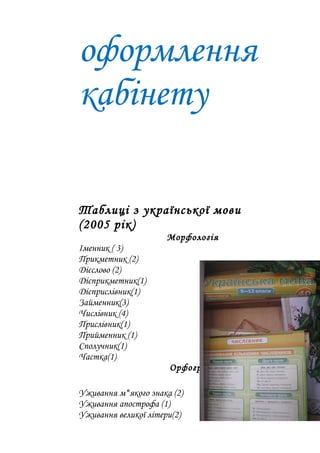 оформлення
кабінету
Таблиці з української мови
(2005 рік)
Морфологія
Іменник ( 3)
Прикметник (2)
Дієслово (2)
Дієприкметник(1)
Дієприслівник(1)
Займенник(3)
Числівник (4)
Прислівник(1)
Прийменник (1)
Сполучник(1)
Частка(1)
Орфографія
Уживання м*якого знака (2)
Уживання апострофа (1)
Уживання великої літери(2)
 