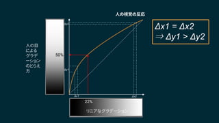 リニアなグラデーション
50%
22%
人の視覚の反応
人の目
による
グラデ
ーション
のとらえ
方
Δx1 Δx2
Δy2
Δy1
Δx1 = Δx2
⇒ Δy1 > Δy2
 