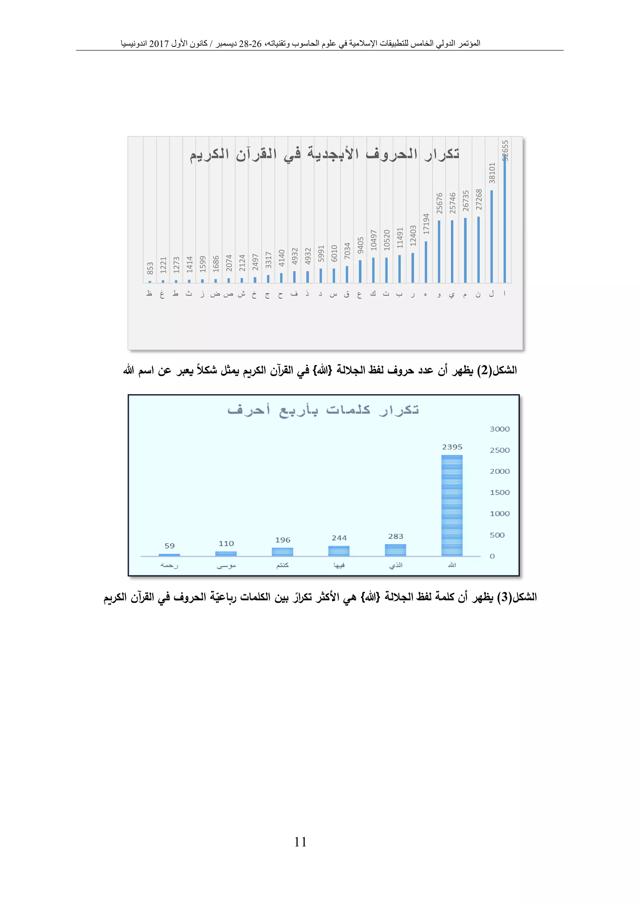 ‫المؤتمر‬‫الدولي‬‫الخامس‬‫عل‬ ‫في‬ ‫اإلسالمية‬ ‫للتطبيقات‬‫و‬‫الحاس‬ ‫م‬‫و‬‫وتقني‬ ‫ب‬،‫اته‬26-28‫ديسمبر‬/‫كانون‬‫األول‬2017‫اندونيسيا‬
11
‫ا‬(‫لشكل‬2)‫الكريم‬ ‫آن‬‫ر‬‫الق‬ ‫في‬ }‫{هللا‬ ‫الجاللة‬ ‫لفظ‬ ‫حروف‬ ‫عدد‬ ‫أن‬ ‫يظهر‬‫هللا‬ ‫اسم‬ ‫عن‬ ‫يعبر‬ ‫شكال‬ ‫يمثل‬
(‫الشكل‬3)‫الكريم‬ ‫آن‬‫ر‬‫الق‬ ‫في‬ ‫الحروف‬ ‫ة‬‫رباعي‬ ‫الكلمات‬ ‫بين‬ ‫ار‬‫ر‬‫تك‬ ‫األكثر‬ ‫هي‬ }‫{هللا‬ ‫الجاللة‬ ‫لفظ‬ ‫كلمة‬ ‫أن‬ ‫يظهر‬
52655
38101
27268
26735
25746
25676
17194
12403
11491
10520
10497
9405
7034
6010
5991
4932
4932
4140
3317
2497
2124
2074
1686
1599
1414
1273
1221
853
‫ا‬‫ل‬‫ن‬‫م‬‫ي‬‫و‬‫ه‬‫ر‬‫ب‬‫ت‬‫ك‬‫ع‬‫ق‬‫س‬‫د‬‫ذ‬‫ف‬‫ح‬‫ج‬‫خ‬‫ش‬‫ص‬‫ض‬‫ز‬‫ث‬‫ط‬‫غ‬‫ظ‬
‫الكريم‬ ‫القرآن‬ ‫في‬ ‫األبجدية‬ ‫الحروف‬ ‫تكرار‬
 