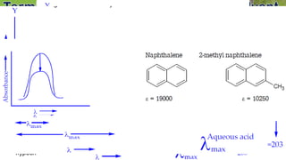 Red Shift In Uv UV-Ultraviolet Visible Spectroscopy MANIK | PPSX