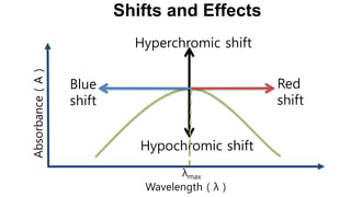 Hyperchromic Shift Example UV-Ultraviolet Visible Spectroscopy MANIK | PPSX