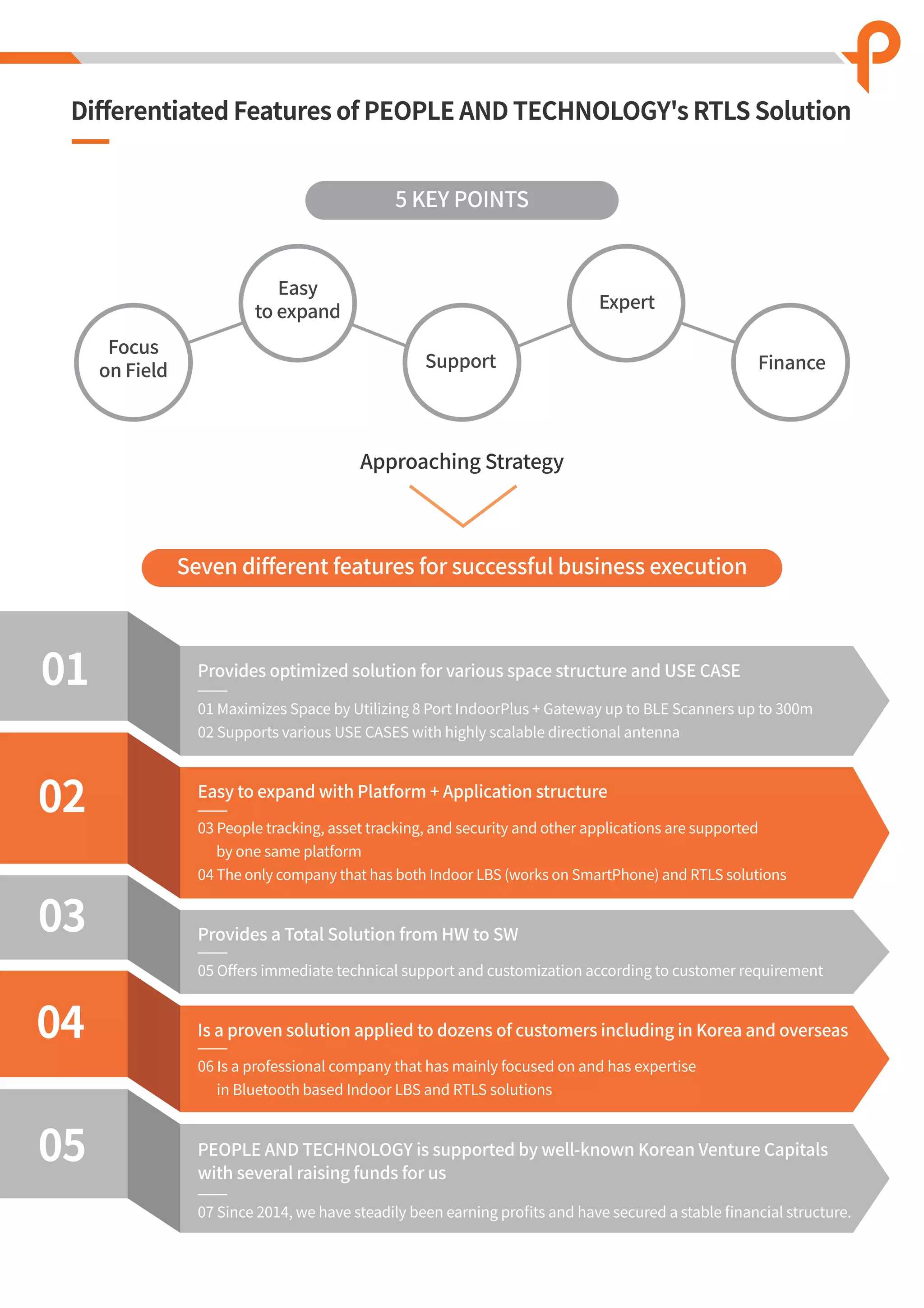 Diﬀerentiated Features of PEOPLE AND TECHNOLOGY's RTLS Solution
Seven diﬀerent features for successful business execution
5 KEY POINTS
05 Oﬀers immediate technical support and customization according to customer requirement
Focus
on Field
Easy
to expand
Support
Expert
Finance
Approaching Strategy
Provides optimized solution for various space structure and USE CASE01
01 Maximizes Space by Utilizing 8 Port IndoorPlus + Gateway up to BLE Scanners up to 300m
02 Supports various USE CASES with highly scalable directional antenna
Easy to expand with Platform + Application structure
02 03 People tracking, asset tracking, and security and other applications are supported
by one same platform
04 The only company that has both Indoor LBS (works on SmartPhone) and RTLS solutions
Provides a Total Solution from HW to SW
03
Is a proven solution applied to dozens of customers including in Korea and overseas04
06 Is a professional company that has mainly focused on and has expertise
in Bluetooth based Indoor LBS and RTLS solutions
PEOPLE AND TECHNOLOGY is supported by well-known Korean Venture Capitals
with several raising funds for us
05
07 Since 2014, we have steadily been earning proﬁts and have secured a stable ﬁnancial structure.
 