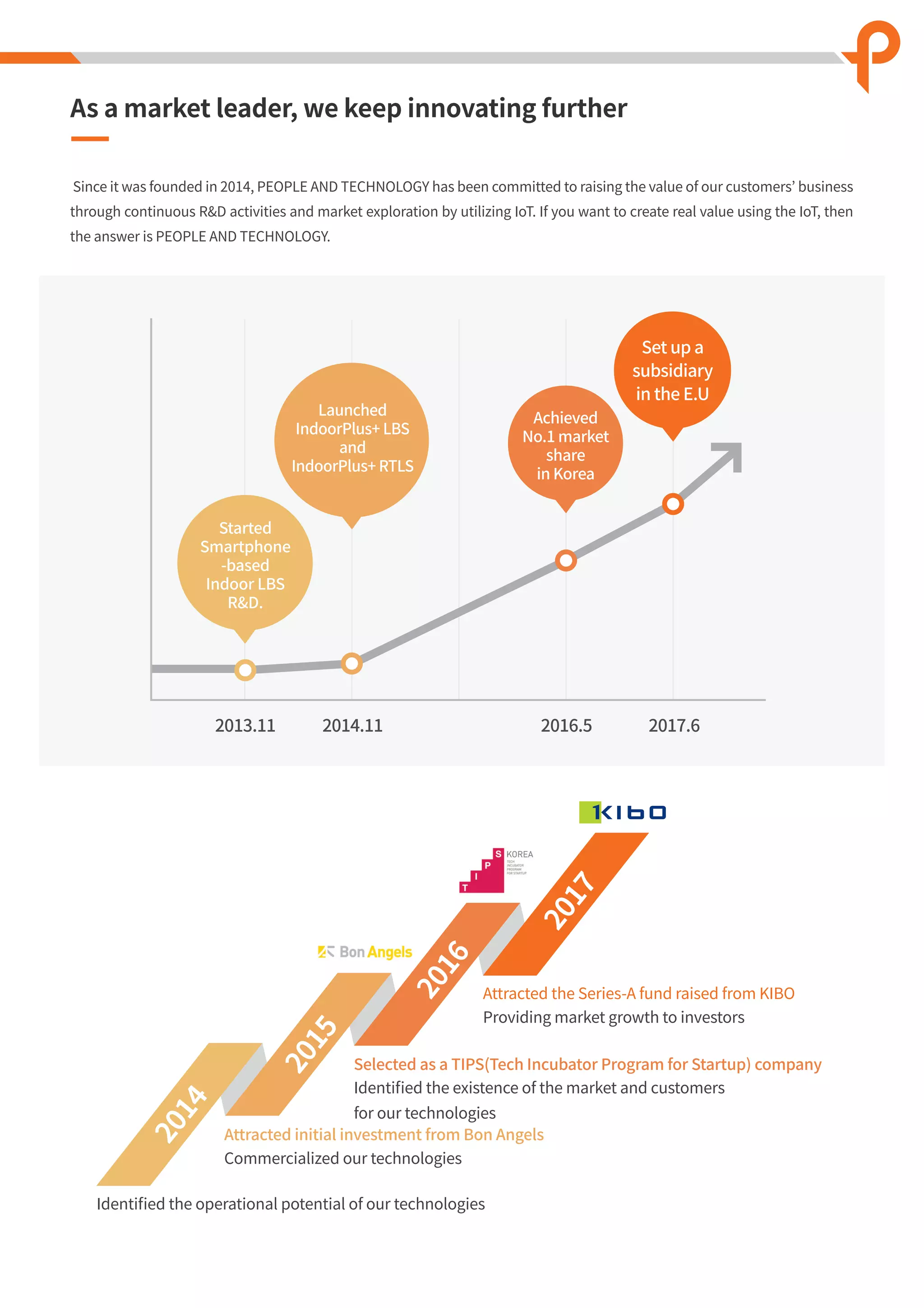Since it was founded in 2014, PEOPLE AND TECHNOLOGY has been committed to raising the value of our customers’ business
through continuous R&D activities and market exploration by utilizing IoT. If you want to create real value using the IoT, then
the answer is PEOPLE AND TECHNOLOGY.
As a market leader, we keep innovating further
2013.11 2014.11 2016.5 2017.6
Started
Smartphone
-based
Indoor LBS
R&D.
Launched
IndoorPlus+ LBS
and
IndoorPlus+ RTLS
Set up a
subsidiary
in the E.U
Achieved
No.1 market
share
in Korea
Identiﬁed the operational potential of our technologies
Commercialized our technologies
Attracted initial investment from Bon Angels
Selected as a TIPS(Tech Incubator Program for Startup) company
Attracted the Series-A fund raised from KIBO
Identiﬁed the existence of the market and customers
for our technologies
Providing market growth to investors
2017
2016
2015
2014
 