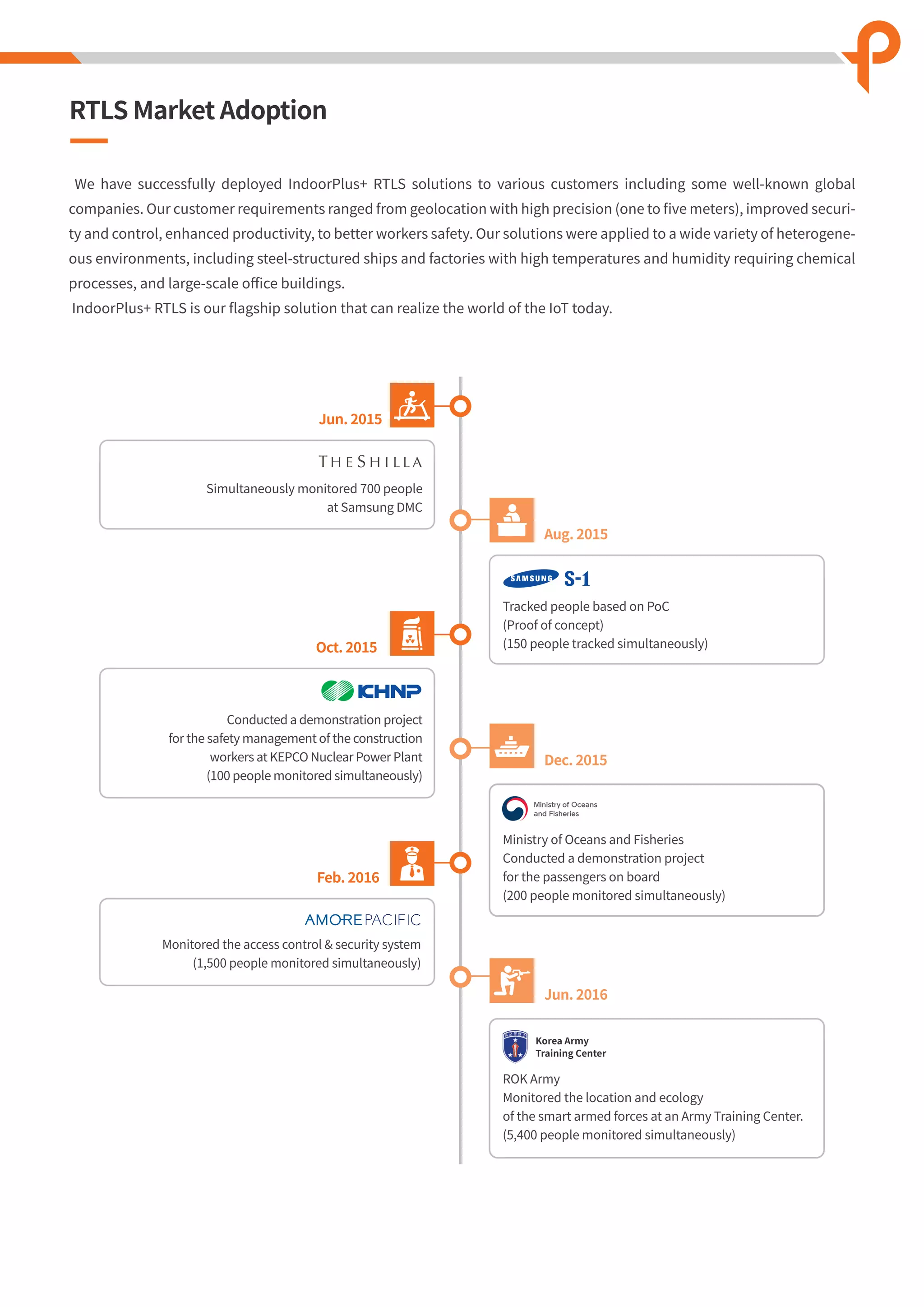 Simultaneously monitored 700 people
at Samsung DMC
Jun. 2015
Aug. 2015
Dec. 2015
Jun. 2016
Tracked people based on PoC
(Proof of concept)
(150 people tracked simultaneously)
Ministry of Oceans and Fisheries
Conducted a demonstration project
for the passengers on board
(200 people monitored simultaneously)
ROK Army
Monitored the location and ecology
of the smart armed forces at an Army Training Center.
(5,400 people monitored simultaneously)
Conducted a demonstration project
for the safety management of the construction
workers at KEPCO Nuclear Power Plant
(100 people monitored simultaneously)
Oct. 2015
Monitored the access control & security system
(1,500 people monitored simultaneously)
Feb. 2016
Korea Army
Training Center
We have successfully deployed IndoorPlus+ RTLS solutions to various customers including some well-known global
companies. Our customer requirements ranged from geolocation with high precision (one to ﬁve meters), improved securi-
ty and control, enhanced productivity, to better workers safety. Our solutions were applied to a wide variety of heterogene-
ous environments, including steel-structured ships and factories with high temperatures and humidity requiring chemical
processes, and large-scale oﬃce buildings.
IndoorPlus+ RTLS is our ﬂagship solution that can realize the world of the IoT today.
RTLS Market Adoption
 