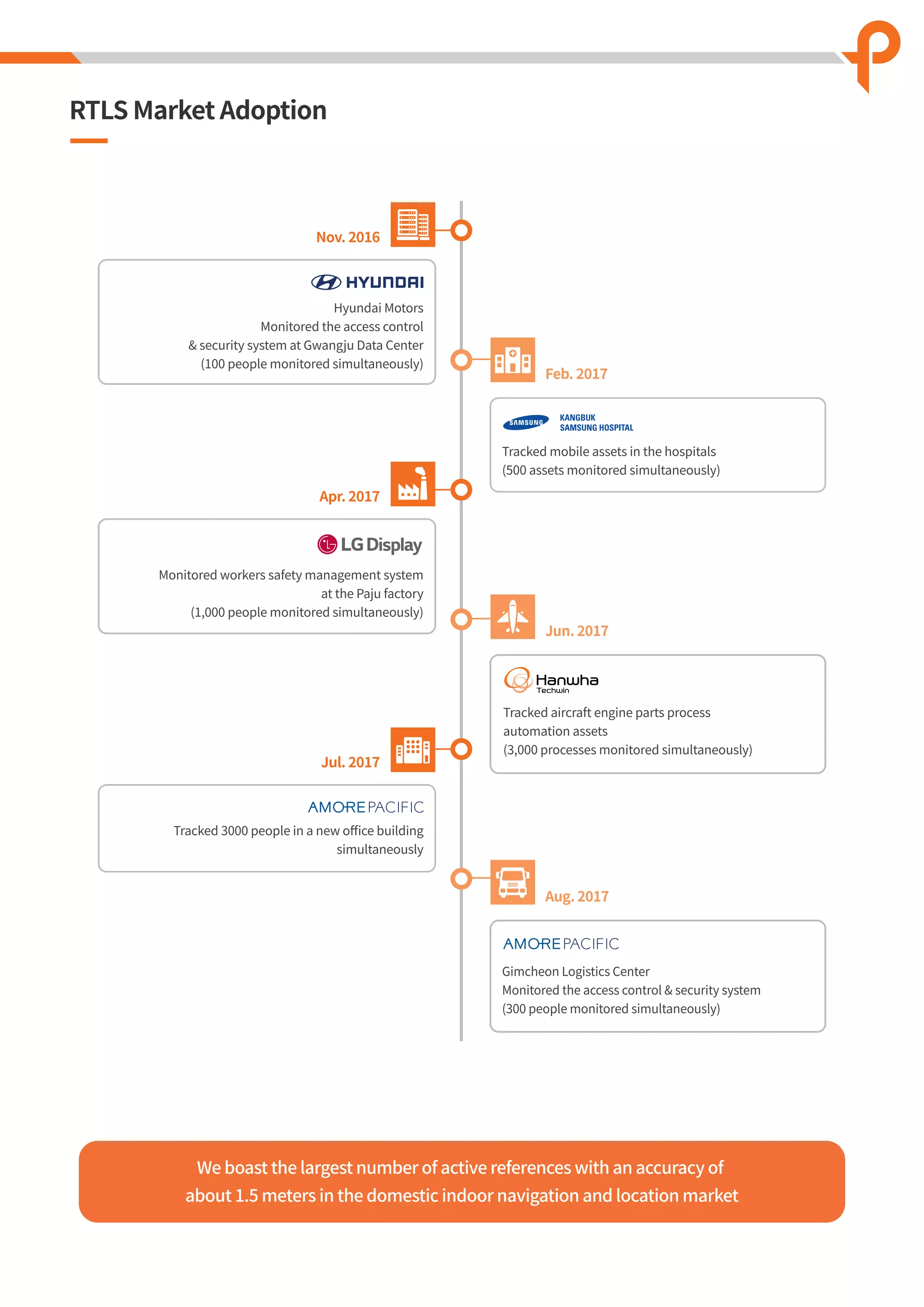 Feb. 2017
Jun. 2017
Aug. 2017
Hyundai Motors
Monitored the access control
& security system at Gwangju Data Center
(100 people monitored simultaneously)
Nov. 2016
Tracked mobile assets in the hospitals
(500 assets monitored simultaneously)
Tracked aircraft engine parts process
automation assets
(3,000 processes monitored simultaneously)
Gimcheon Logistics Center
Monitored the access control & security system
(300 people monitored simultaneously)
Monitored workers safety management system
at the Paju factory
(1,000 people monitored simultaneously)
Apr. 2017
Tracked 3000 people in a new oﬃce building
simultaneously
Jul. 2017
We boast the largest number of active references with an accuracy of
about 1.5 meters in the domestic indoor navigation and location market
RTLS Market Adoption
 