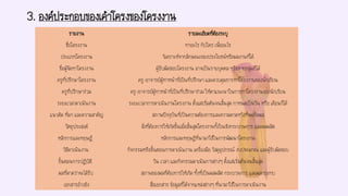 3. องค์ประกอบของเค้าโครงของโครงงาน
รายงาน รายละเอียดที่ต้องระบุ
ชื่อโครงงาน ทาอะไร กับใคร เพื่ออะไร
ประเภทโครงงาน วิเคราะห์จากลักษณะของประโยชน์หรือผลงานที่ได้
ชื่อผู้จัดทาโครงงาน ผู้รับผิดชอบโครงงาน อาจเป็นรายบุคคล หรือรายกลุ่มก็ได้
ครูที่ปรึกษาโครงงาน ครู-อาจารย์ผู้ทาหน้าที่เป็นที่ปรึกษา และควบคุมการทาโครงงานของนักเรียน
ครูที่ปรึกษาร่วม ครู-อาจารย์ผู้ทาหน้าที่เป็นที่ปรึกษาร่วม ให้คาแนะนาในการทาโครงงานของนัีกเรียน
ระยะเวลาดาเนินงาน ระยะเวลาการดาเนินงานโครงงาน ตั้งแต่เริ่มต้นจนสิ้นสุด กาหนดเป็นวัน หรือ เดือนก็ได้
แนวคิด ที่มา และความสาคัญ สภาพปัจจุบันที่เป็นความต้องการและความคาดหวังที่จะเกิดผล
วัตถุประสงค์ สิ่งที่ต้องการให้เกิดขึ้นเมื่อสิ้นสุดโครงงานทั้งในเชิงกระบวนการ และผลผลิต
หลักการและทฤษฎี หลักการและทฤษฎีที่นามาใช้ในการพัฒนาโครงงาน
วิธีดาเนินงาน กิจกรรมหรือขั้นตอนการดาเนินงาน เครื่องมือ วัสดุอุปกรณ์ งบประมาณ และผู้ีรับผิดชอบ
ขั้นตอนการปฏิบัติ วัน เวลา และกิจกรรมดาเนินการต่างๆ ตั้งแต่เริ่มต้นจนสิ้นสุด
ผลที่คาดว่าจะได้รับ สภาพของผลที่ต้องการให้เกิด ทั้งที่เป็นผลผลิต กระบวนการ และผลกระทบ
เอกสารอ้างอิง สื่อเอกสาร ข้อมูลที่ได้จากแหล่งต่างๆ ที่นามาใช้ในการดาเนินงาน
 