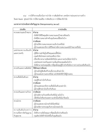 17
5.4 การใช้กิจกรรมอื่นๆในการบาบัด การสัมผัสรักษา เทคนิคการผ่อนคลายการสร้าง
จินตภาพและ สุคนธบาบัด การใช้อารมณ์ขัน การคิดเชิงบวก การใช้สมาธิบาบัด
แนวทำงกำรประเมินทำงจิตวิญญำณ (Narayanasamy, 2004)
ประเด็น กำรประเมิน
ความหมายและเป้าหมาย คำถำม
- สิ่งที่ทาให้ชีวิตคุณมีความหมายและเป้าหมายคืออะไร
- สิ่งที่มีความหมายสาหรับคุณในตอนนี้มีอะไรบ้าง
กำรสังเกต
- ผู้ป่วยให้ความหมายของความเจ็บป่วยหรือไม่
- ผู้ป่วยแสดงออกถึงการมีชีวิตอย่างมีความหมายและมีเป้าหมายหรือไม่
แหล่งของความเข้มแข็ง
และความหวัง
คำถำม
- ผู้ที่มีความสาคัญในชีวิตคุณตอนนี้คือใคร
- คุณมักหันไปขอความช่วยเหลือจากใคร
- มีใครที่เราสามารถติดต่อได้หรือไม่ และเขาจะช่วยได้อย่างไรบ้าง
- แหล่งของความหวังและความเข้มแข็งของคุณมีอะไรบ้าง
- สิ่งที่สามารถช่วยคุณได้มากที่สุดเมื่อคุณรู้สึกกลัวหรือต้องการความช่วยเหลือคืออะไร
ความรักและความสัมพันธ์ ใช้ทักษะกำรสังเกต
- ผู้ป่วยมีปฏิสัมพันธ์กับคนอื่นๆรอบตัวอย่างไร
- ผู้ป่วยแสดงความสงบหรือไม่ อะไรคือสิ่งที่ทาให้ผู้ป่วยสงบ
ความเชื่อมั่นในตัวเอง คำถำม
- คุณรู้สึกอย่างไรกับตัวเอง
กำรสังเกต
- ผู้ป่วยแสดงออกถึงความเชื่อมั่นในตัวเองอย่างไร
- ผู้ป่วยรู้สึกอย่างไรเกี่ยวกับตัวเอง
ความกลัวและความกังวล กำรสังเกต
- ผู้ป่วยมีความกังวลหรือกลัวหรือไม่ อะไรบ้าง
- มีสิ่งที่อะไรที่จะช่วยลดความกลัวนั้นหรือไม่ คืออะไร
ความโกรธ กำรสังเกต
- ผู้ป่วยแสดงความโกรธกับสิ่งใดหรือไม่
- ผู้ป่วยจัดการ/ควบคุมกับความโกรธอย่างไร
ความสัมพันธ์ระหว่าง
ความเชื่อทางจิตวิญญาณ
กับสุขภาพ
คำถำม
- สิ่งที่รบกวนจิตใจคุณมากที่สุดเมื่อเจ็บป่วยคืออะไร
- คุณคิดว่าสิ่งที่กาลังเกิดขึ้นกับคุณคืออะไร
 