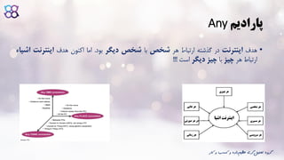 ‫پارادیم‬Any
•‫هدف‬‫اینترنت‬‫در‬‫گذشته‬‫ارتباط‬‫هر‬‫شخص‬‫با‬‫شخص‬‫دیگر‬‫بود‬.‫اما‬‫اکنون‬‫هدف‬‫اینترنت‬‫اشیاء‬
‫ارتباط‬‫هر‬‫چیز‬‫با‬‫چیز‬‫دیگر‬‫است‬!!!
‫ک‬ ‫و‬ ‫کسب‬ ‫و‬ ‫داده‬‫عظیم‬ ‫گری‬‫تحلیل‬ ‫گروه‬‫ار‬
 
