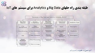 ‫حلهای‬ ‫راه‬ ‫بندی‬ ‫طبقه‬Big Data‫و‬Analytics‫های‬ ‫سیستم‬ ‫برای‬IoT
‫ک‬ ‫و‬ ‫کسب‬ ‫و‬ ‫داده‬‫عظیم‬ ‫گری‬‫تحلیل‬ ‫گروه‬‫ار‬
 