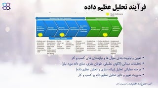 ‫داده‬ ‫عظیم‬ ‫تحلیل‬ ‫فرآیند‬
•‫کار‬ ‫و‬ ‫کسب‬ ‫های‬ ‫نیازمندی‬ ‫و‬ ‫ها‬ ‫سوال‬ ‫بندی‬ ‫اولویت‬ ‫و‬ ‫تعیین‬
•‫میدانی‬ ‫تحقیقات‬(‫نیاز‬ ‫مورد‬ ‫داده‬ ‫منابع‬ ،‫مغزی‬ ‫طوفان‬ ،‫تطبیقی‬ ‫الگوی‬)
•‫تحلیل‬ ‫عملیاتی‬ ‫مرحله‬(‫داده‬ ‫عظیم‬ ‫تحلیل‬ ‫و‬ ‫سازی‬ ‫پیاده‬)
•‫کار‬ ‫و‬ ‫کسب‬ ‫بر‬ ‫داده‬ ‫عظیم‬ ‫تحلیل‬ ‫تاثیر‬ ‫و‬ ‫تغییر‬ ‫مدیریت‬
‫ک‬ ‫و‬ ‫کسب‬ ‫و‬ ‫داده‬‫عظیم‬ ‫گری‬‫تحلیل‬ ‫گروه‬‫ار‬
 