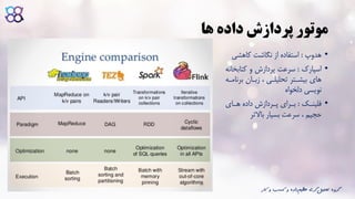 ‫ها‬ ‫داده‬ ‫پردازش‬ ‫موتور‬
•‫هدوپ‬:‫کاهشی‬ ‫نگاشت‬ ‫از‬ ‫استفاده‬
•‫اسپارک‬:‫کتابخ‬ ‫و‬ ‫پردازش‬ ‫سرعت‬‫انه‬
‫برن‬ ‫زباان‬ ، ‫تحلیلای‬ ‫بیشاتر‬ ‫های‬‫اماه‬
‫دلخواه‬ ‫نویسی‬
•‫اک‬‫ا‬‫فلین‬:‫اای‬‫ا‬‫ه‬ ‫داده‬ ‫اردازش‬‫ا‬‫پ‬ ‫ارای‬‫ا‬‫ب‬
‫باالتر‬ ‫بسیار‬ ‫سرعت‬ ، ‫حجیم‬
‫ک‬ ‫و‬ ‫کسب‬ ‫و‬ ‫داده‬‫عظیم‬ ‫گری‬‫تحلیل‬ ‫گروه‬‫ار‬
 