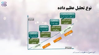 ‫تحلیل‬ ‫نوع‬‫عظیم‬‫داده‬
‫ک‬ ‫و‬ ‫کسب‬ ‫و‬ ‫داده‬‫عظیم‬ ‫گری‬‫تحلیل‬ ‫گروه‬‫ار‬
 