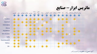 ‫ابزار‬ ‫ماتریس‬-‫صنایع‬
Cloudera
Quantum
Informatica
Alteryx
RapidMiner
SPSS Modeler
Kafka
ElasticResearch
Tableau
Silk
‫فناوری‬ ‫مالی‬ ‫پژوهش‬ ‫سالمت‬ ‫بیزینس‬
‫سبک‬
‫زندگی‬
‫حمل‬
‫نقل‬ ‫و‬
‫بیمه‬ ‫آموزش‬ ‫انرژی‬ ‫جغرافیا‬ ‫امالک‬ ‫غذا‬ ‫رسانه‬ ‫فضا‬ ‫هوا‬ ‫گردشگری‬ ‫ورزش‬
‫ک‬ ‫و‬ ‫کسب‬ ‫و‬ ‫داده‬‫عظیم‬ ‫گری‬‫تحلیل‬ ‫گروه‬‫ار‬
 