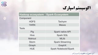 ‫اسپارک‬ ‫اکوسیستم‬
‫ک‬ ‫و‬ ‫کسب‬ ‫و‬ ‫داده‬‫عظیم‬ ‫گری‬‫تحلیل‬ ‫گروه‬‫ار‬
 